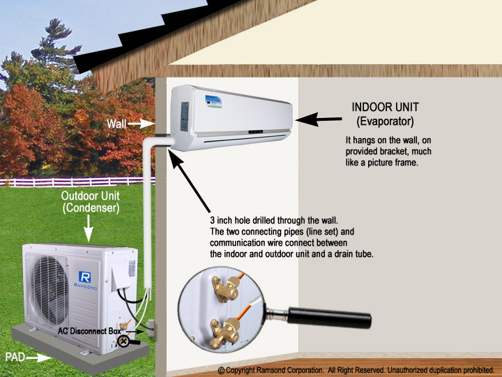 Air Conditioner Split System Components / Split System Inverter Air