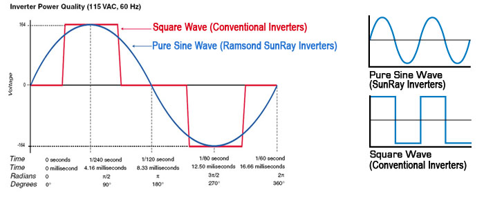 SunRay 3000 Advantages Graph