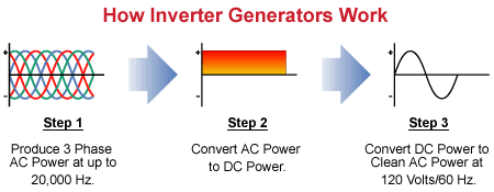 How Inverter Generators Work