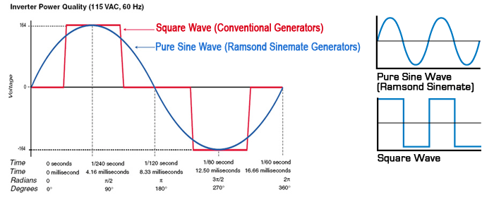 Pure Sine Wave Inverter Generator vs Modified Sine Wave